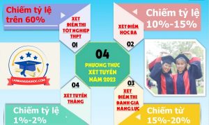 các hình thức xét tuyển đại học 2025